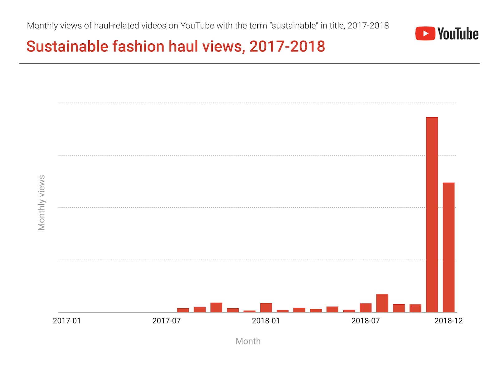 Charts Youtube 2018
