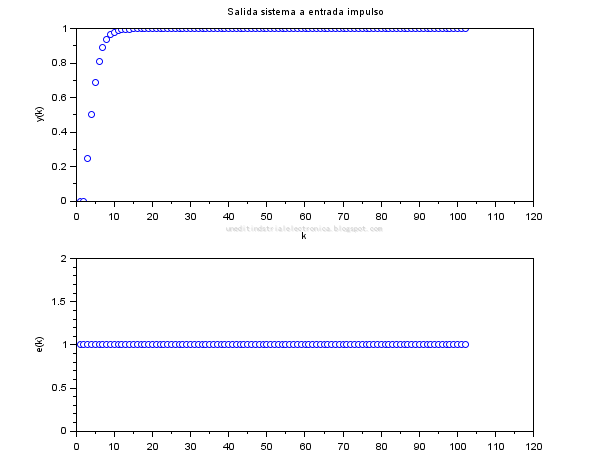 Respuesta ante un escalon del sistema discreto 0.25*z/(z^2-z+0.25)
