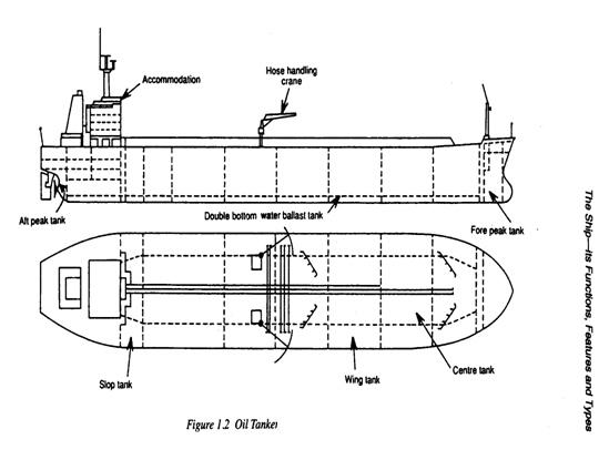 Ukuran Ukuran Pokok Kapal dan Bentuk Bentuk Kapal - MESIN dan KAPAL