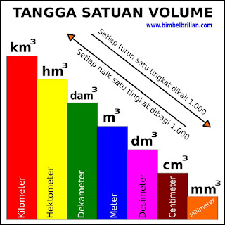 Konversi Satuan Volume Kubik ( Km³, Hm³, Dam³, M³, Dm³, Cm³, Mm³)