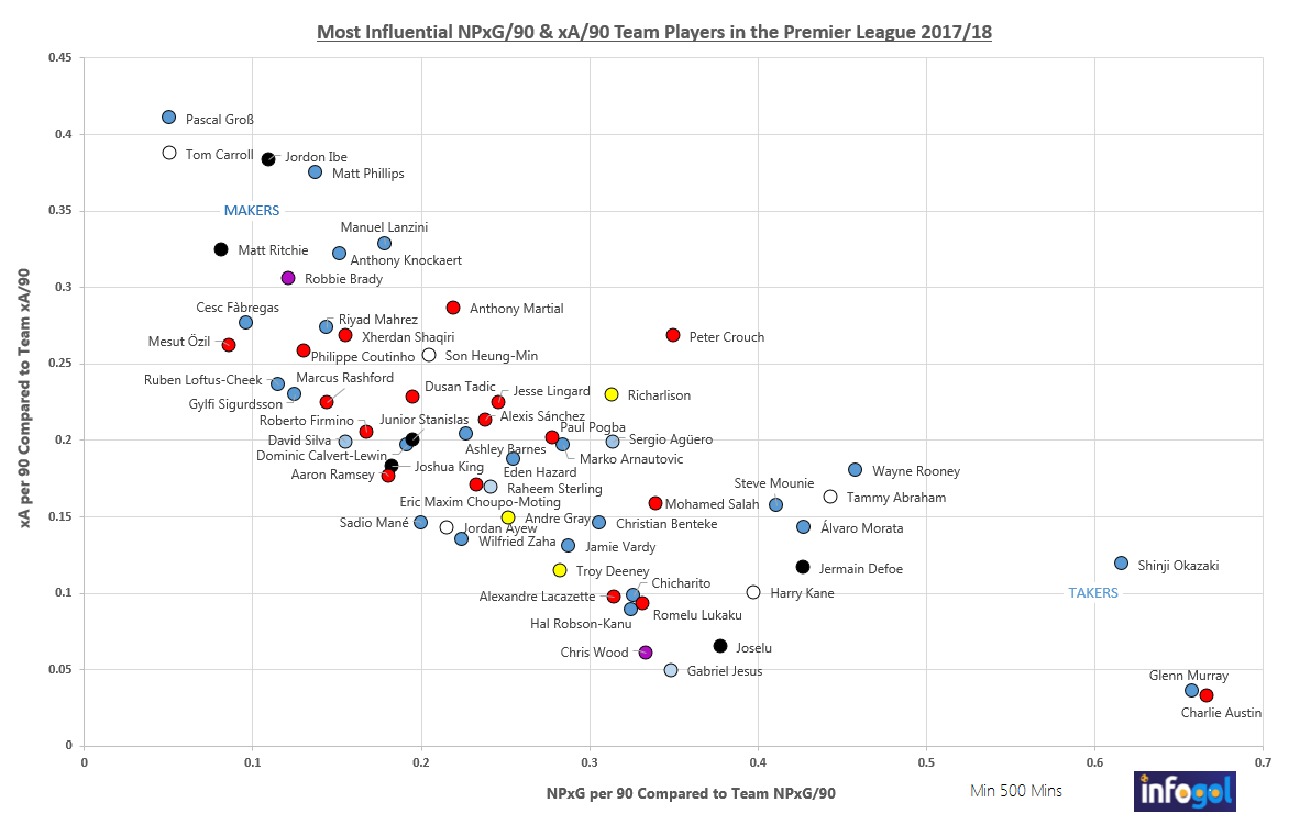 Influential xG & xA Team Players Soccer N Football