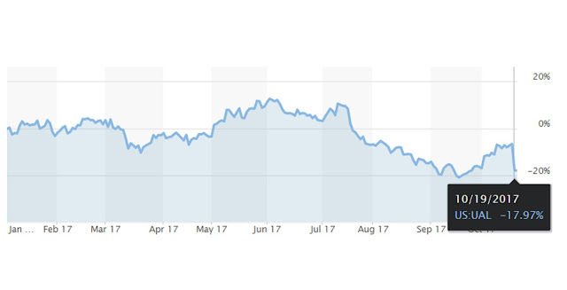 00266 United Airlines dropped more than 10 percent on Thursday and the slump continued today. 