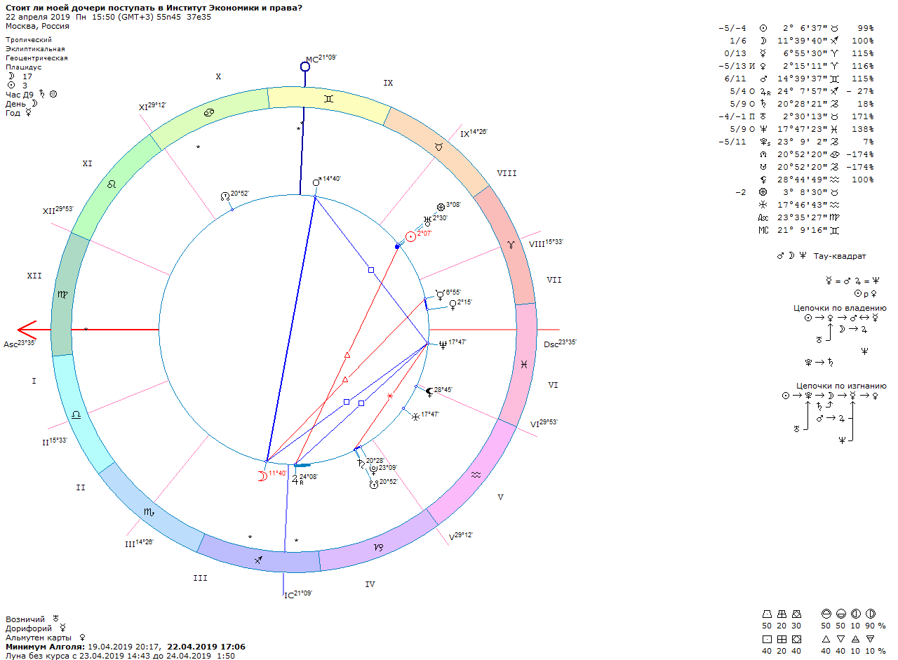 москва астрологическая. цепочки по владению в натальной карте.