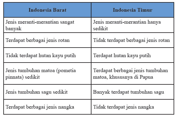 Flora dan Fauna Indonesia Portal Kelas