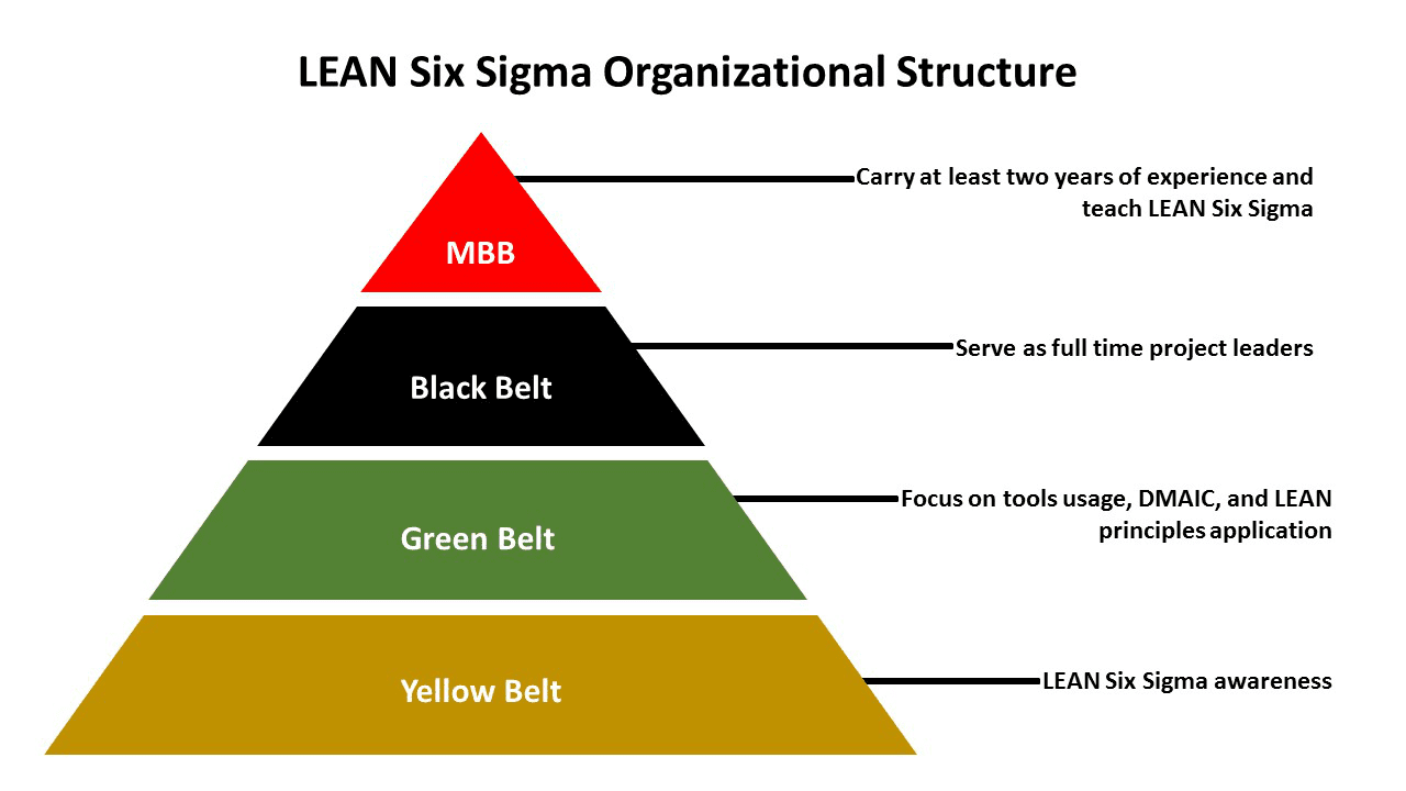 How Become Lean Six Sigma Organization Process News