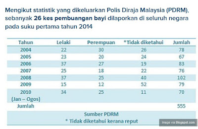 Menjana Aspirasi Diri Cht Aspirasidiri Statistik Kes Pembuangan Bayi Pdrm 2014