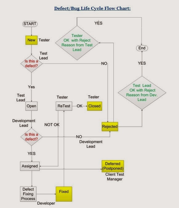 Defect Management Process ~ Testing Adda