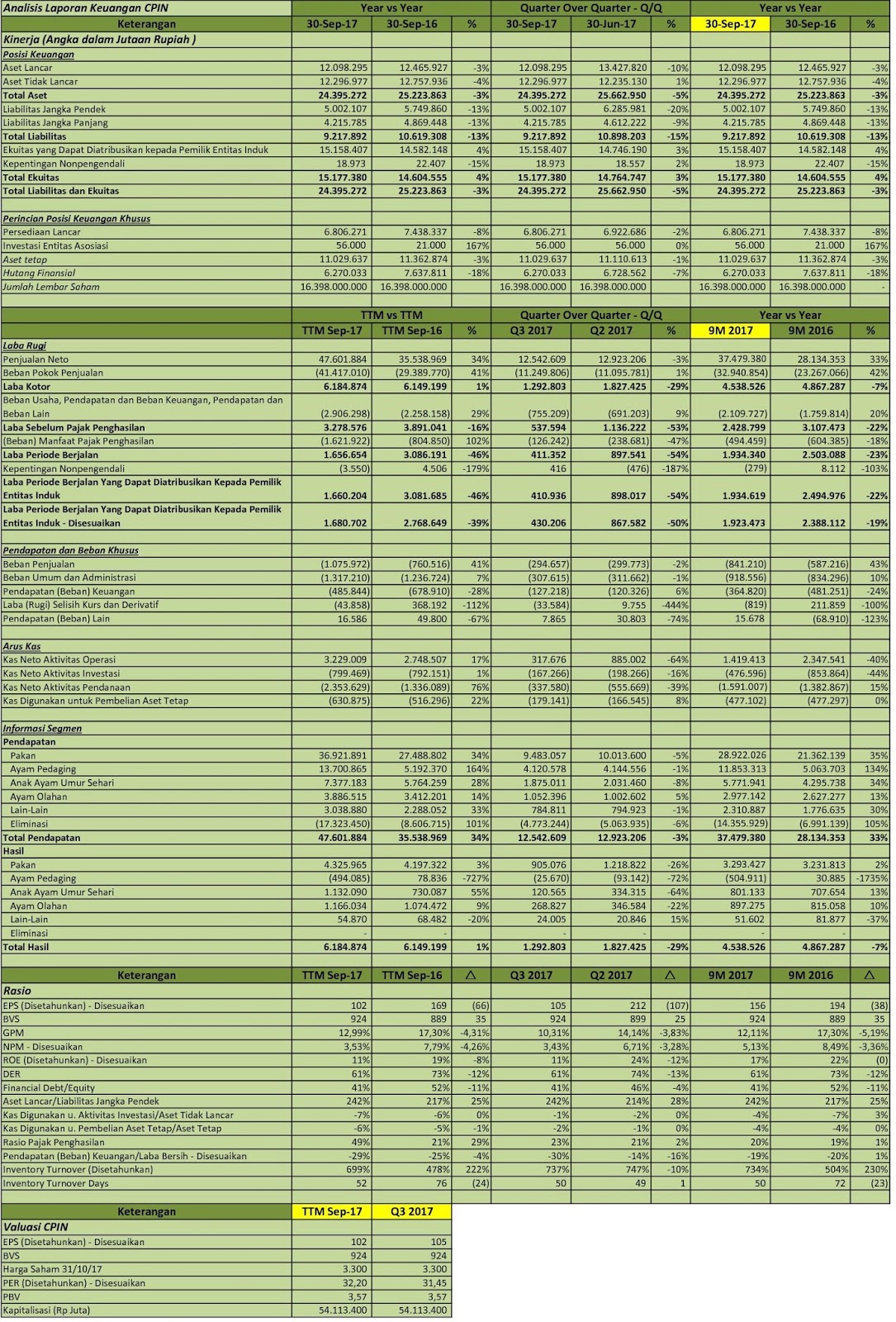 IDX Investor: CPIN - Analisis Laporan Keuangan Q3 2017