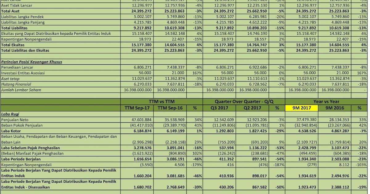 IDX Investor: CPIN - Analisis Laporan Keuangan Q3 2017