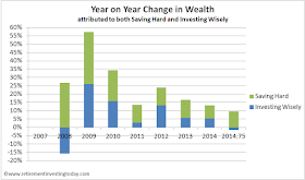 RIT Year on Year Change in Wealth