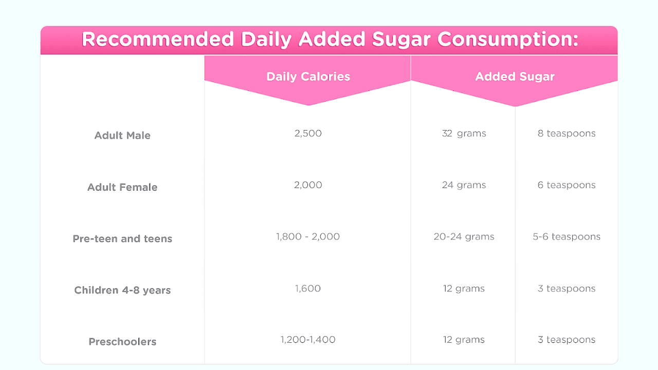 What Is The Daily Intake Of Sugar Daily Choices