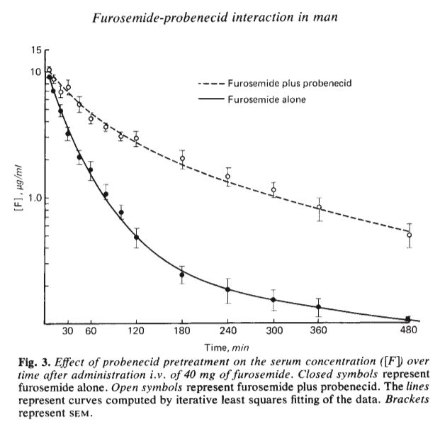 Epiphany Boosting Bumetanide with an OAT3 Inhibitor?