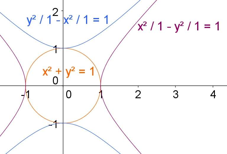 Geometría analítica y álgebra Hipérbola
