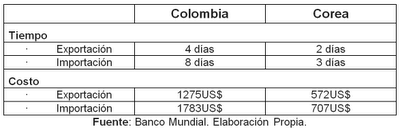 Duración y costos de la exportación e importación en Colombia y Corea