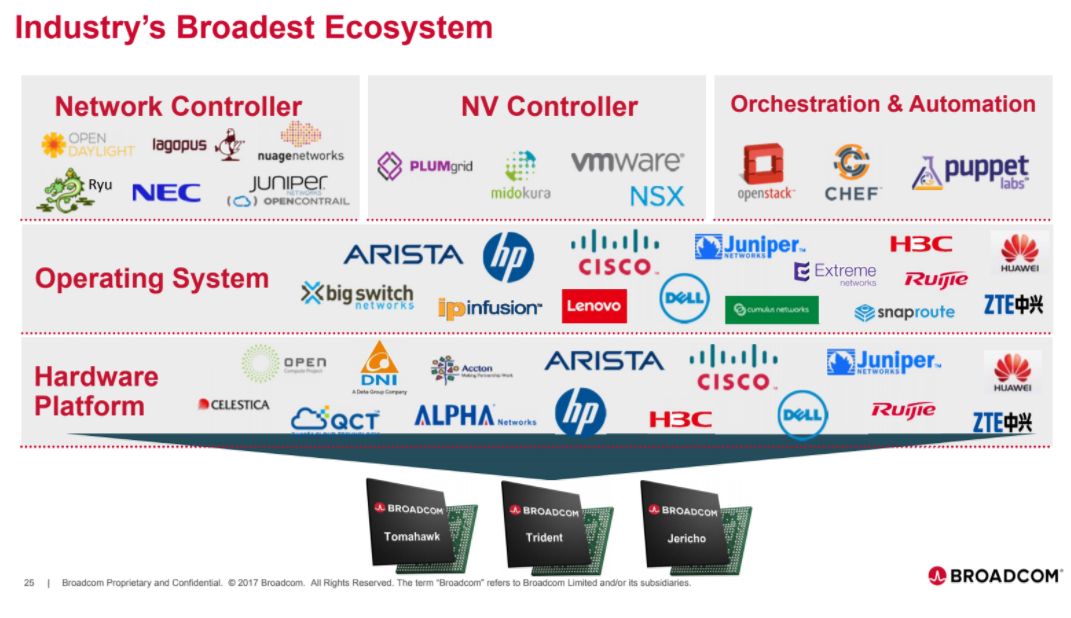 Broadcom's 12.8 Tbps Tomahawk 3 in perspective ~ Converge! Network Digest