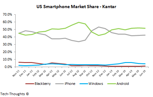 Kantar US Smartphone Market Share