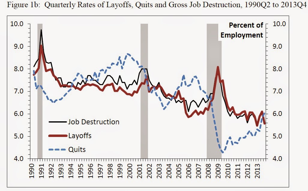 CONVERSABLE ECONOMIST Are U.S. Labor Markets Less Fluid?