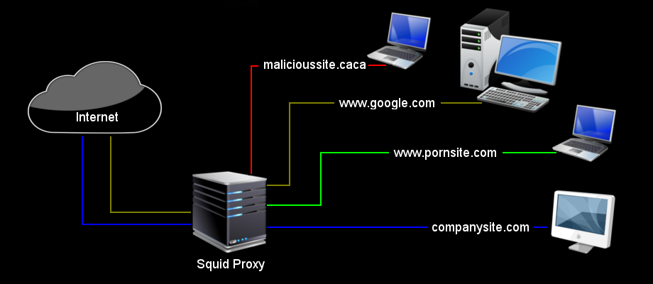 Proxy ai. Прокси сервер. Squid прокси. Прозрачный прокси сервер. Squid сервер.