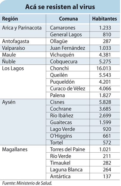 Estas son las 23 comunas libres de Covid-19 en el país