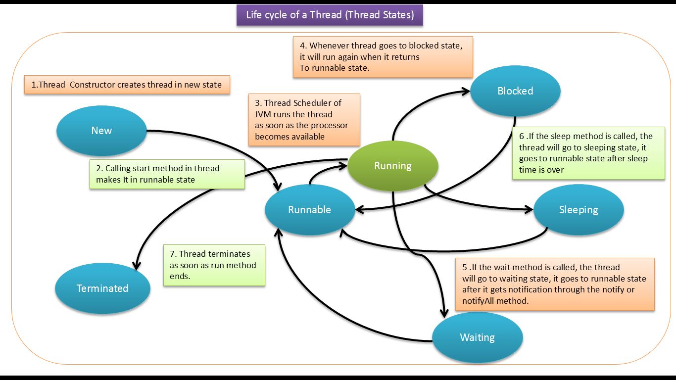JAVA EE Java Tutorial Java Threads (Life cycle of a Thread in Java