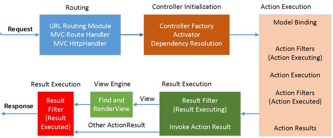 Page life cycle of asp net mvc c techtics