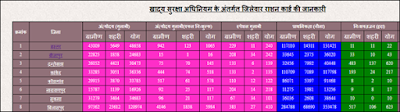 (CG Ration Card)छत्तीसगढ़ राशन कार्ड सूची 2019 में अपना नाम कैसे देखे 6