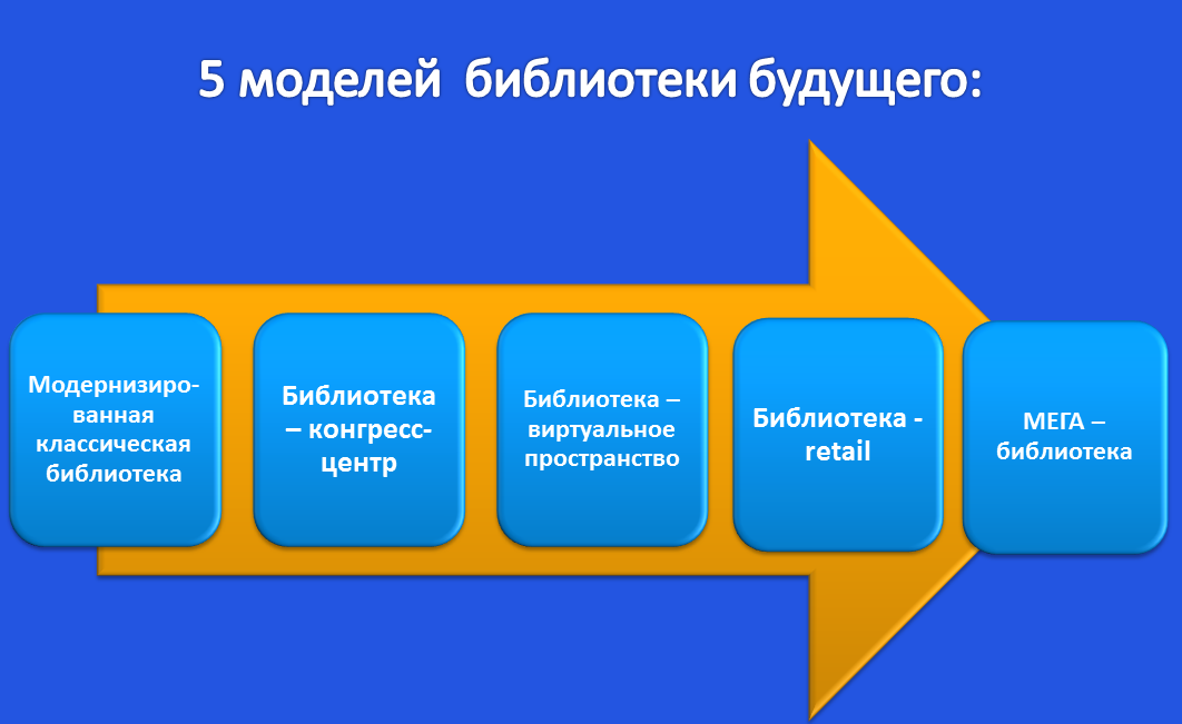 модельная библиотека в школе. модельные детские библиотеки. читальный зал модельной библиотеки. развитие модельной библиотеки. ленина 474 библиотека ставрополь.