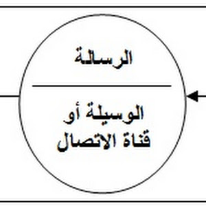 هذا التواصلي عناصر الموقف الاتصال هي في يعد الموقف