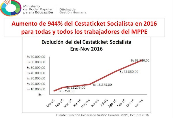 Evolución de aumento del ticket de alimentación hasta el mes de noviembre Evolución de aumento del ticket de alimentación hasta el mes de noviembre