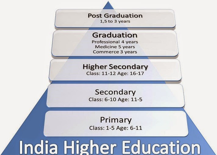 Higher Education Types Of Higher Education Institutions In India