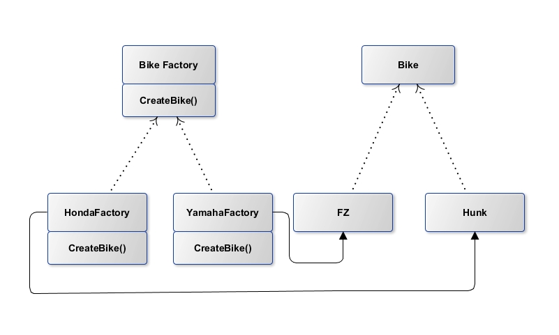 Design Patterns Implementation In Java – EVOULZ