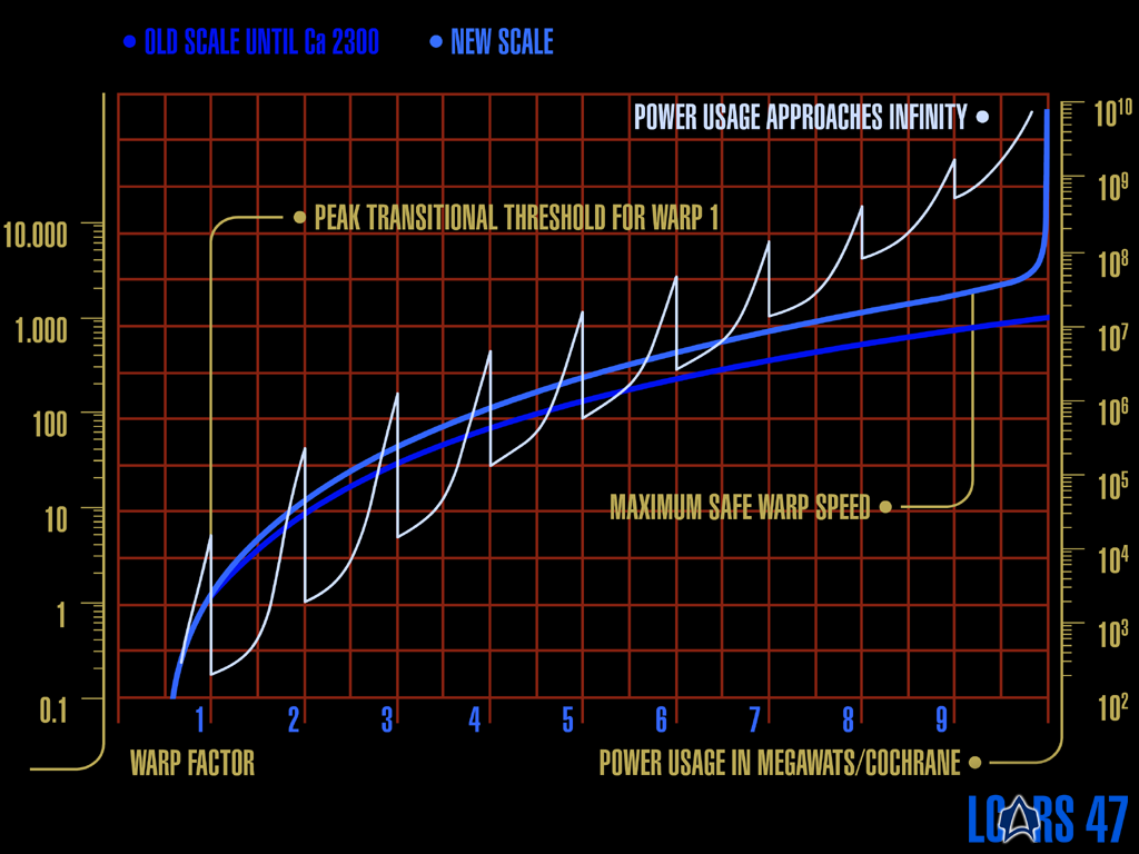 Star Trek Warp Speed Chart