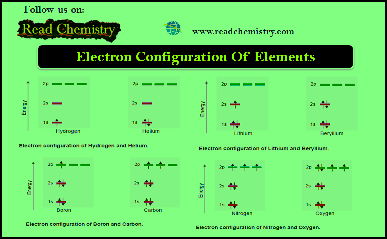 Electron Configuration Of Elements