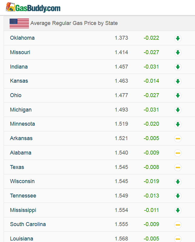 Gas prices in the USA could drop toward 1 a gallon