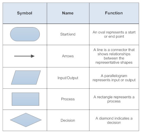 Programming Logic: Understanding of problems, Feasibility and ...