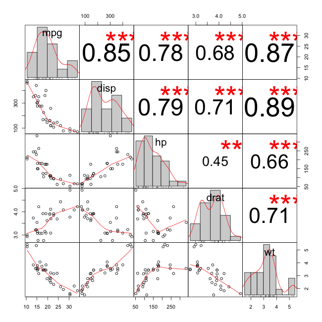 More on Exploring Correlations in R | R-bloggers
