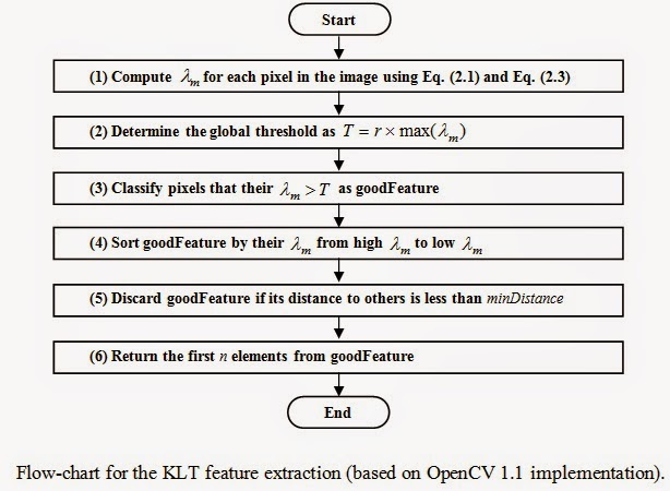Supannee Tanathong :: Programming Stuff: KLT Algorithm - Concept and ...