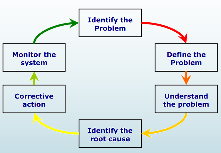 Wcm root cause analysis picture