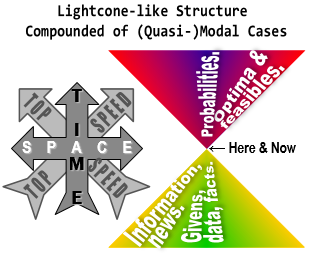 Lightcone-like Structure Compounded of (Quasi-)Modal Cases