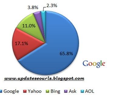search engines list 