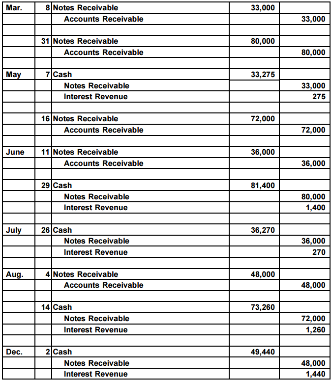 Accounting Q and A PR 95B Notes receivable entries