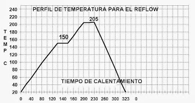 Grafica de la variación de temperatura para el correctoo trabajo en reflow