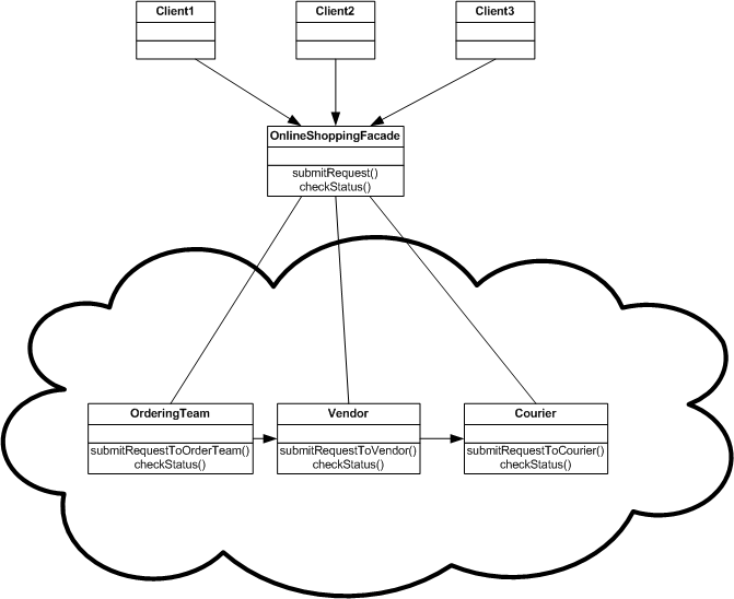 Simplest Codings: Facade design pattern implementation in C++