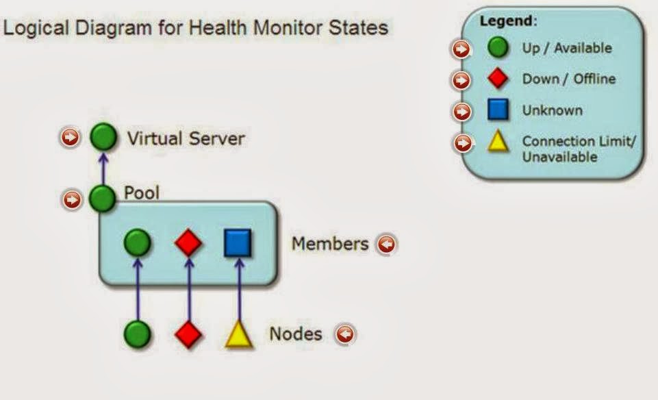 Study Material Status of Monitors of F5 BIGIP LTM
