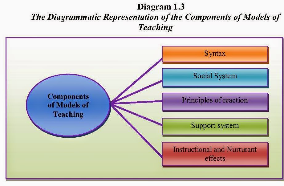 गवेषणा Models of Teaching