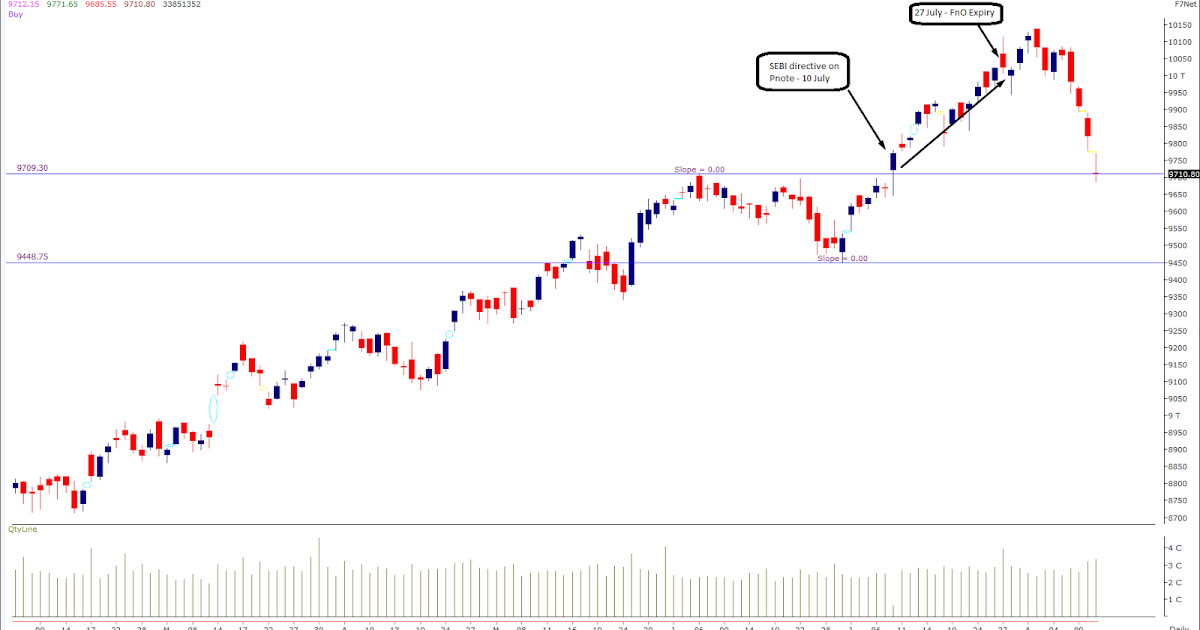 Sectoral index Charts & Analysis