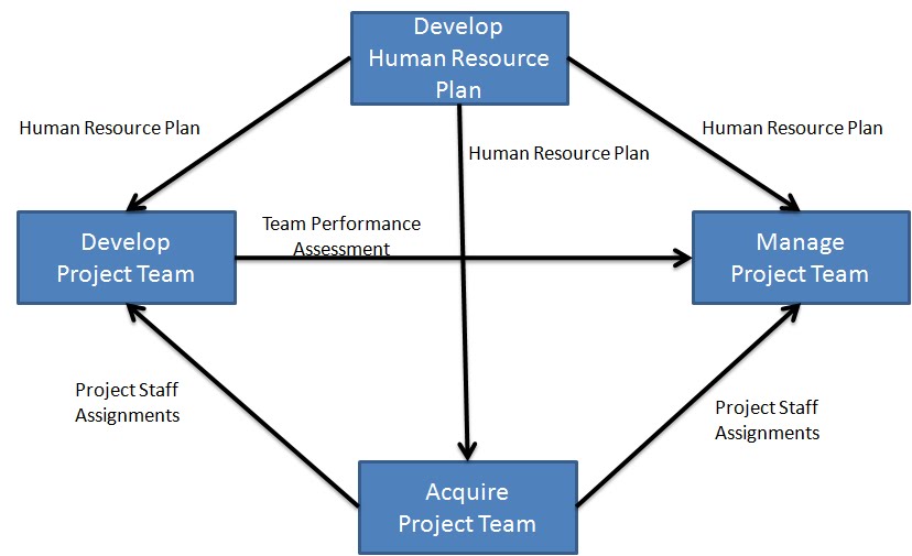 Human topic. HRM проектов. Топик Human resources. Plan of Team Project. Management of Human resources and Management of staff.