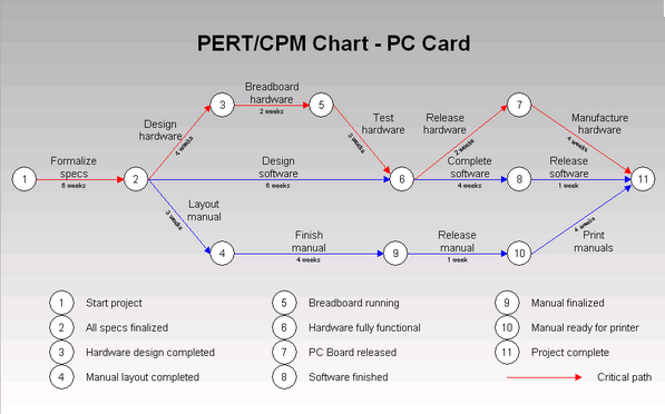 critical path using mindview critical path using mindview