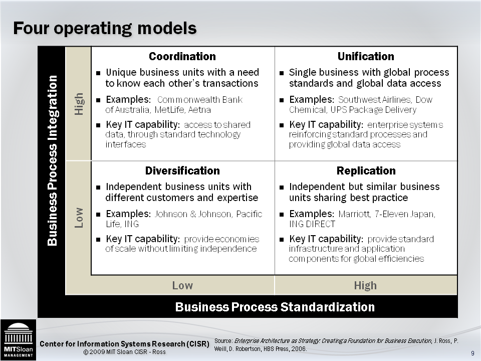 Architecture, Data and Intelligence: Business Design Choices