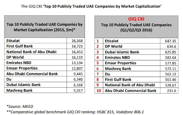Top 10 Publicly Traded UAE Companies by Market Capitalization